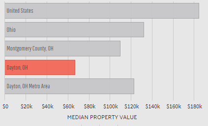 dayton-property-value