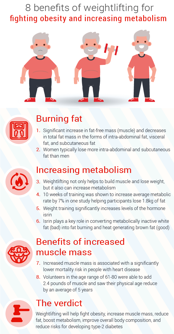 benefits-weightlifting-on-fighting-obesity-and-increasing-metabolism