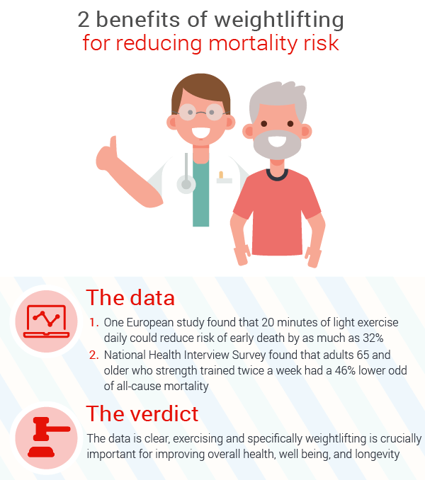 benefits-of-weightlifting-for-reducing-mortality-risk-in-seniors