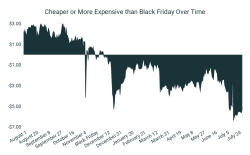 Black Friday 36.3% More Expensive [Pricing Analysis]