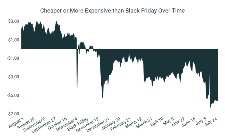 Black Friday 36.3 More Expensive Pricing Analysis