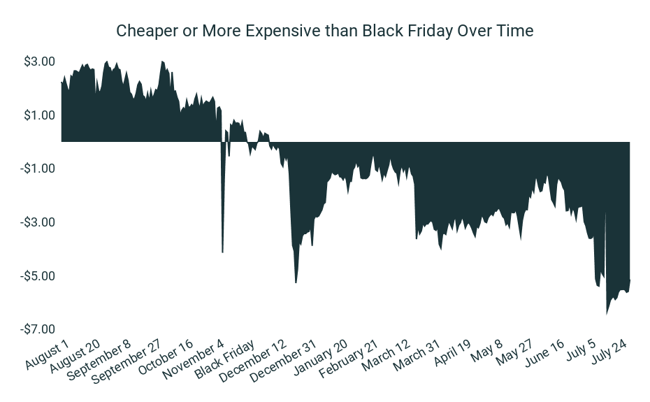 El Black Friday, un 36,3% más caro [Análisis de precios]