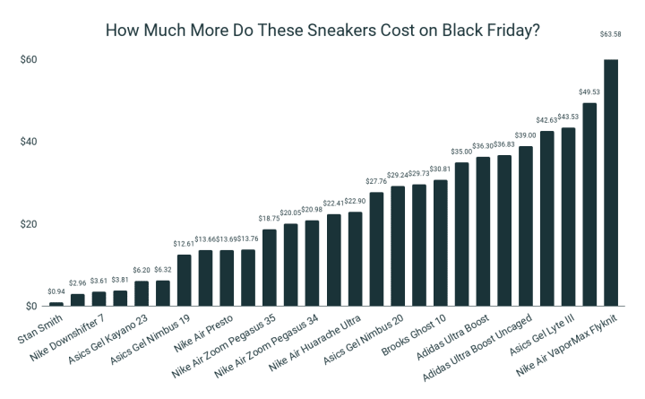 Black Friday 36.3 More Expensive Pricing Analysis RunRepeat