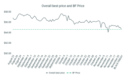 Black Friday 36.3% More Expensive [Pricing Analysis]