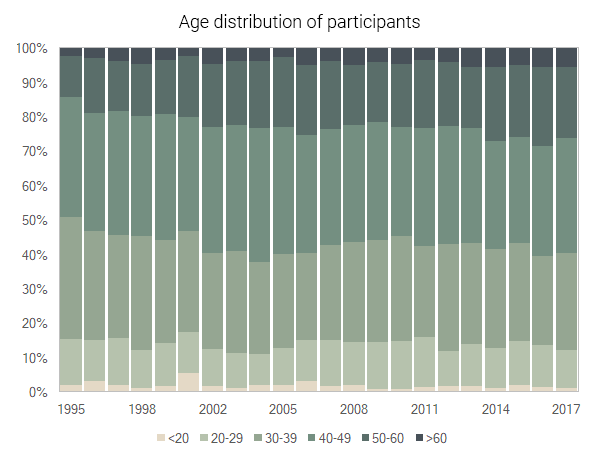 Distribución por edades