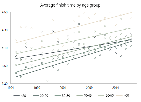 average finish time by age group rocket