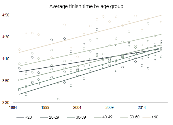 Tiempo medio de llegada por grupo de edad