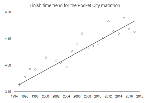 general trend rocket city marathon