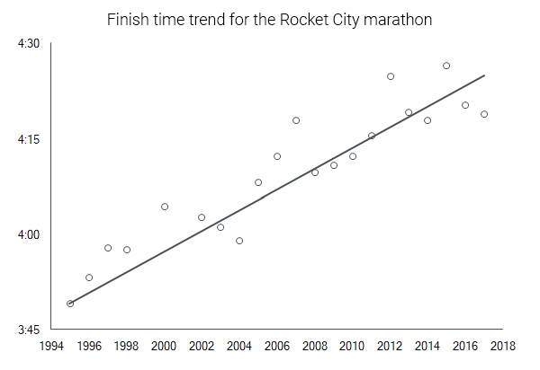 Tendencia del Rocket City Marathon