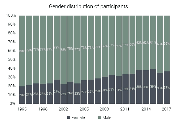 Distribución por género