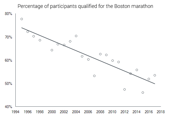 Porcentaje de clasificados para Boston