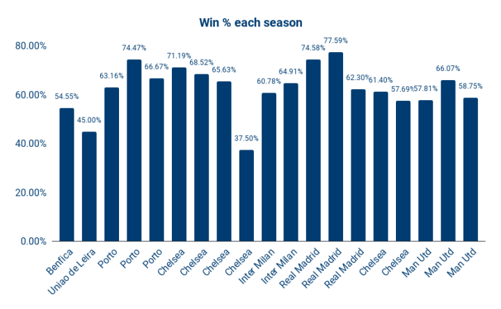 95 Games: Jose Mourinho's Shelf Life [Data Analysis] 