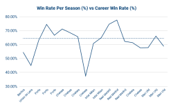 95 Games: Jose Mourinho's Shelf Life [Data Analysis]