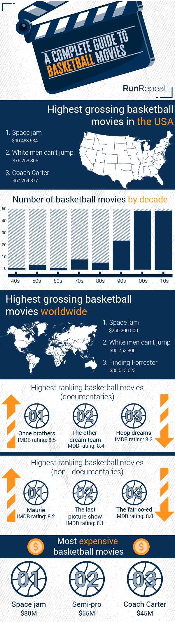 150 Basketball Movies - the Ultimate Guide | RunRepeat