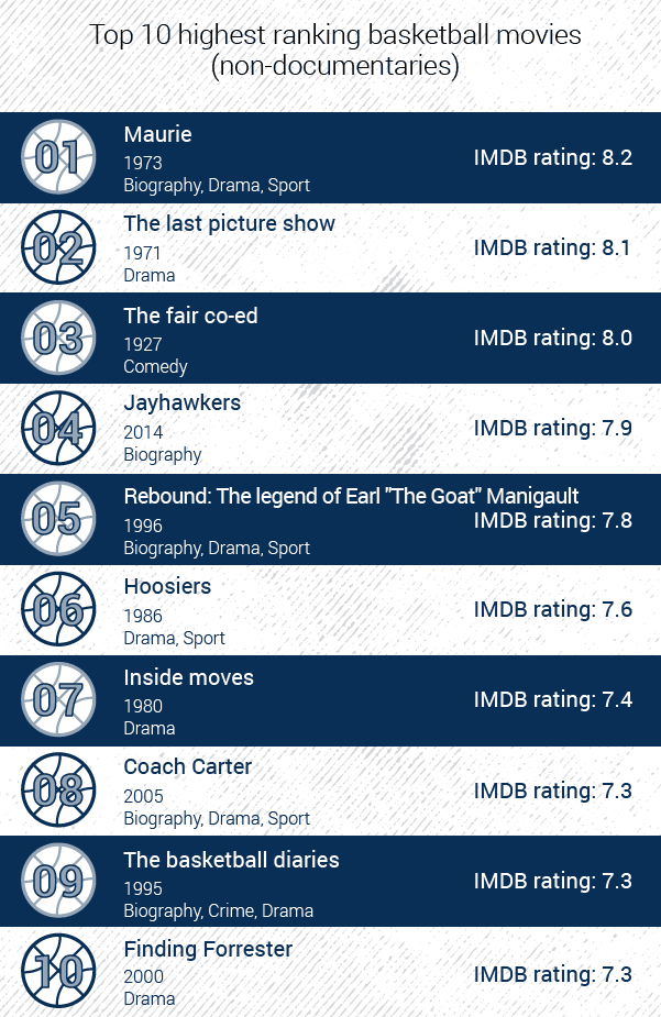 150 Basketball Movies - the Ultimate Guide | RunRepeat