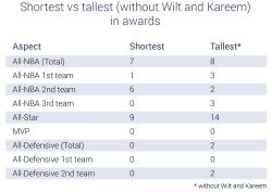 Shortest vs Tallest NBA Player -Dive Into the Extremes of the NBA