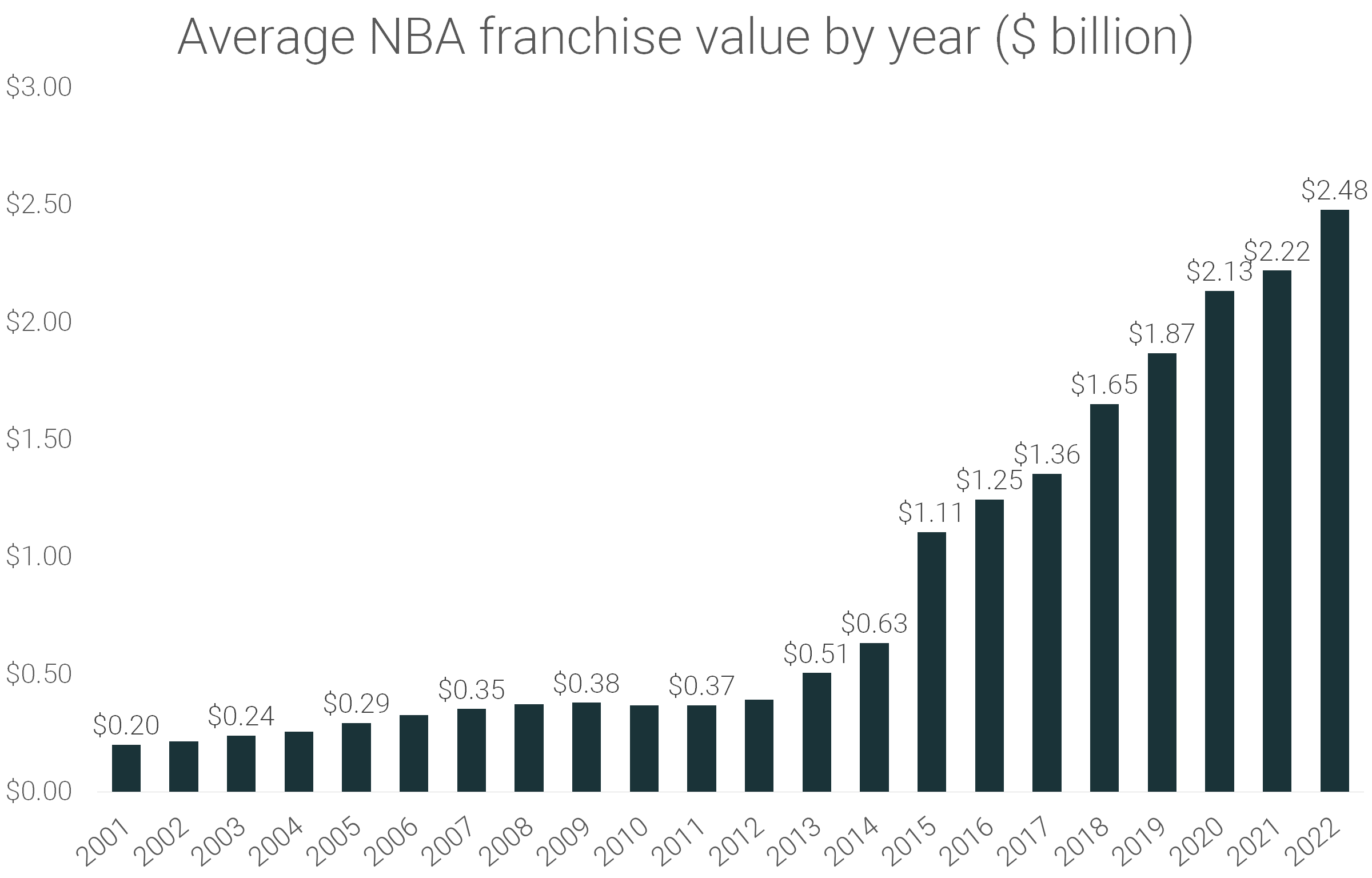 Análisis del valor de mercado de los equipos de la NBA