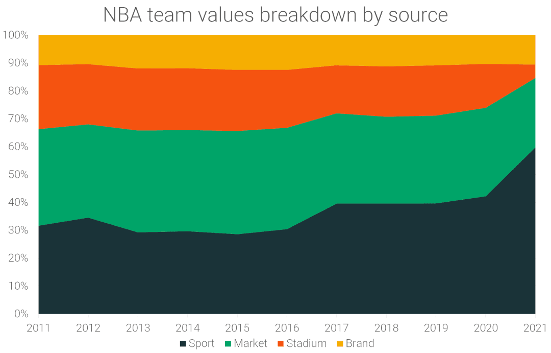 NBA Team Values Analysis RunRepeat