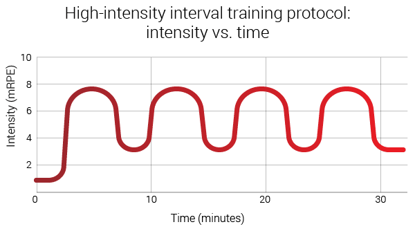 high-intensity-interval-training-protocol-intensity-vs-time-graph