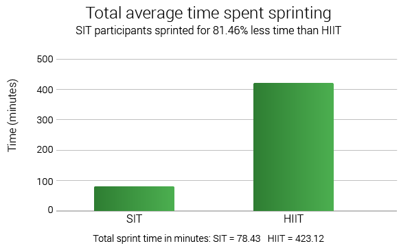 HIIT-vs-SIT-total-average-time-spent-sprinting