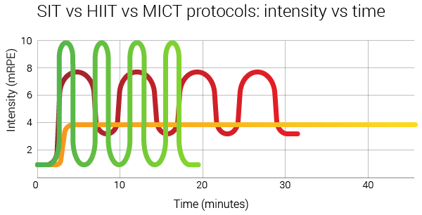 HIIT-vs-SIT-vs-MICT-protocols-intensity-vs-time-graph