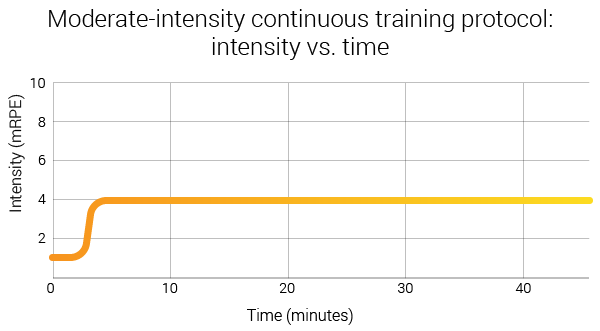 HIIT-vs-SIT-vs-MICT-protocols-intensity-vs-time-graph