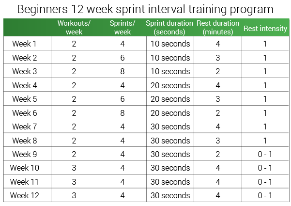 interval training chart