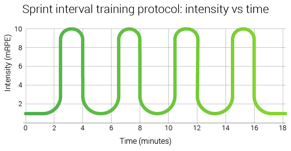 sprint-interval-training-protocol-intensity-vs-time-graph