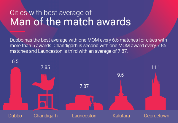 Premios Mejor Jugador del Partido cricket