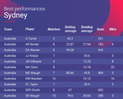 Where Does Your City Rank in the Cricket World Cup Rankings?