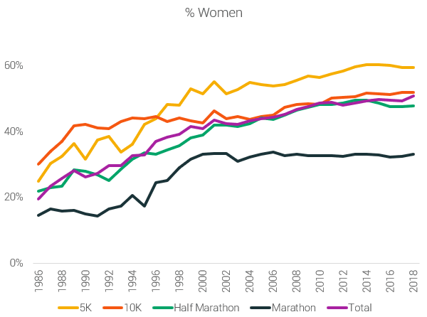 percentage of women in races