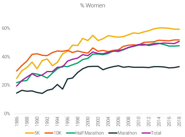 Porcentaje de mujeres corredoras