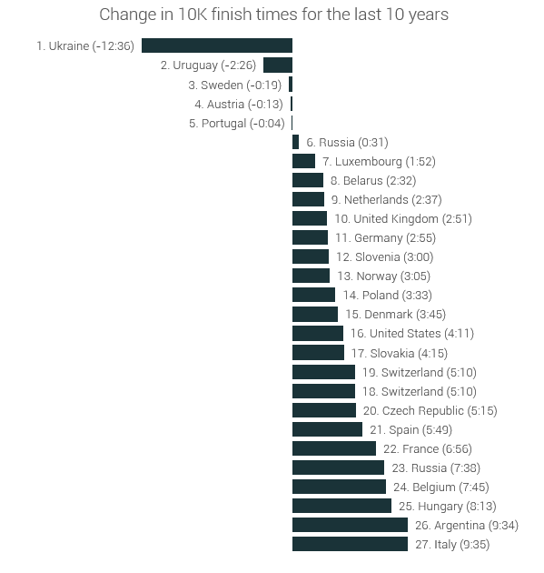 Cambio en tiempos de llegada en 10K