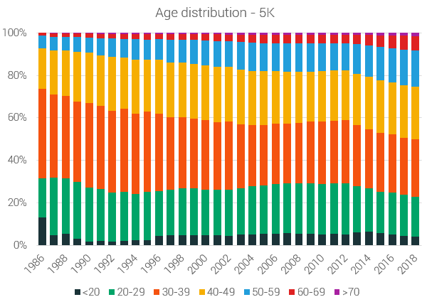 Distribución por edades en 5K