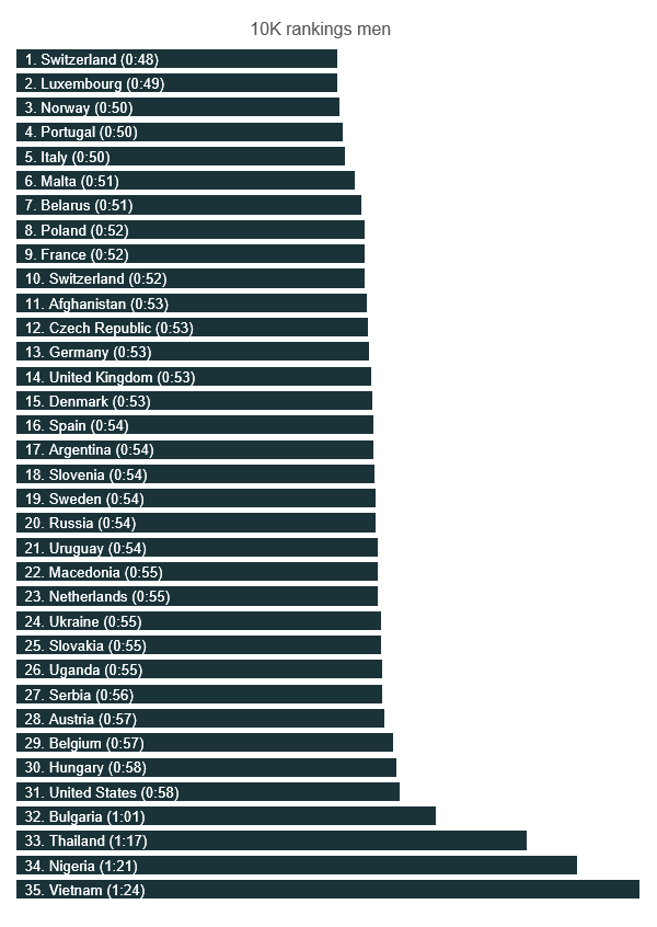 Clasificación de hombres en 10K