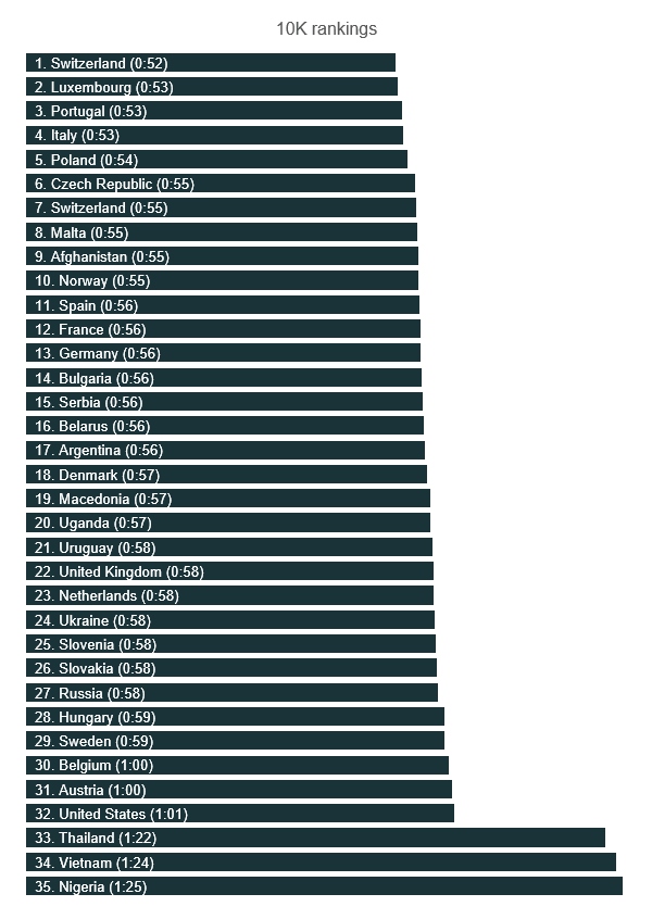 10k overall rankings