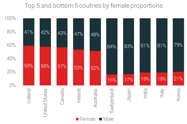 Países con más y menos participantes