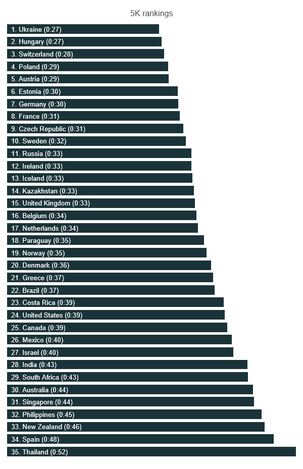 Summary of statistics for all 5k running races by