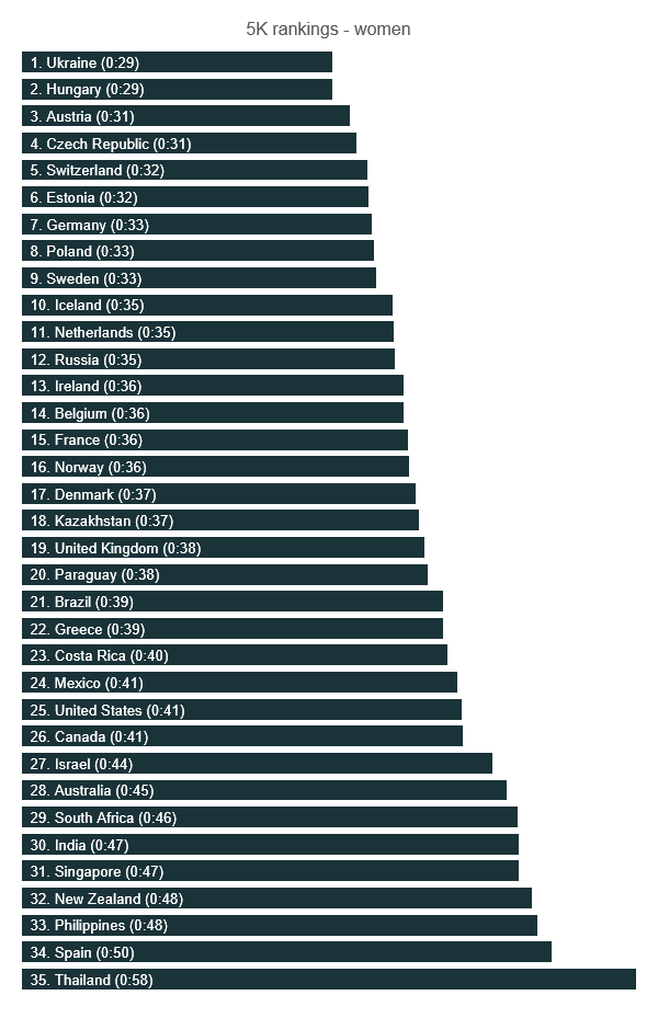 5k clasificación mujeres 