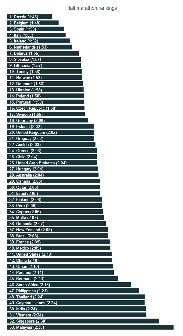 half marathon rankings