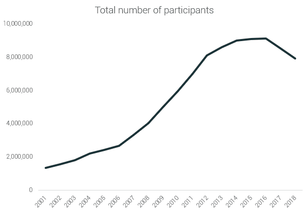 participation in running races