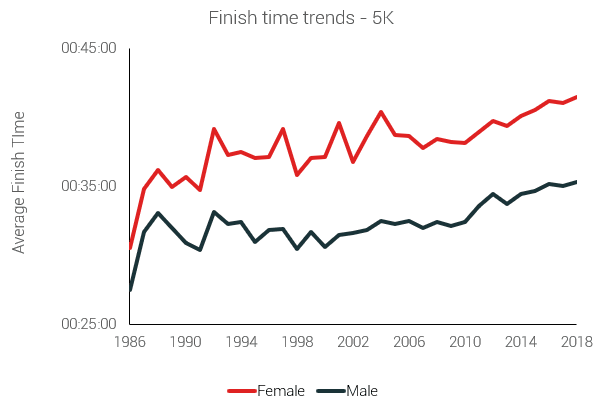 tendencia de los tiempos en meta en 5K