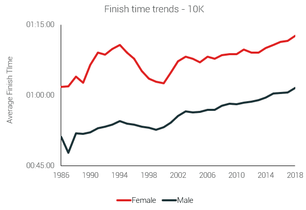 tendencia de los tiempos en meta en 10k