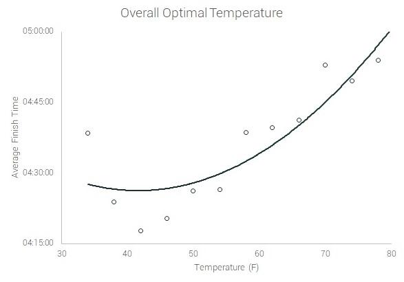 best temperature for running