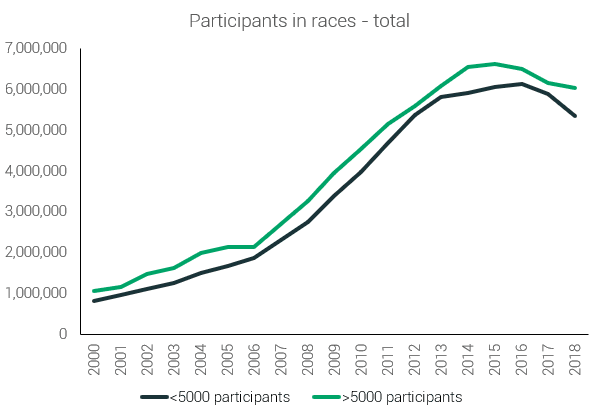 participacion en carreras de más y menos de 5000 corredores