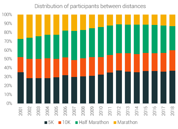 distribución de los participantes entre las distancias