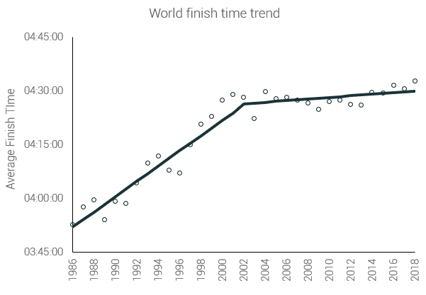 world finish time trend