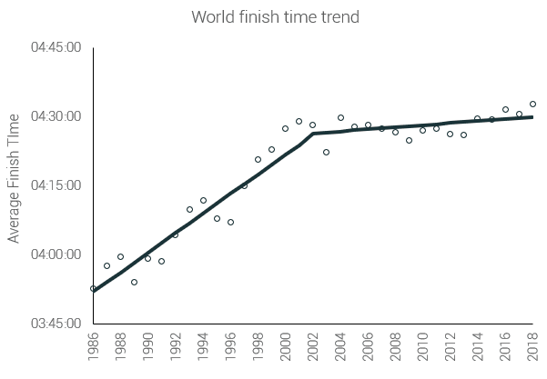 tendencia de llegada a meta en maratón