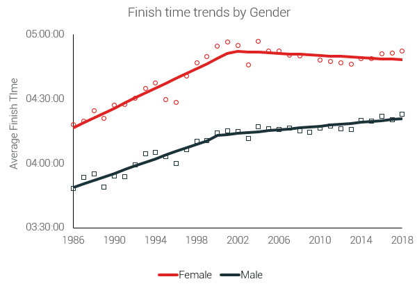 finish time trends by gender