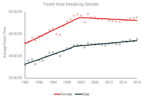 tiempos de llegada a meta por género